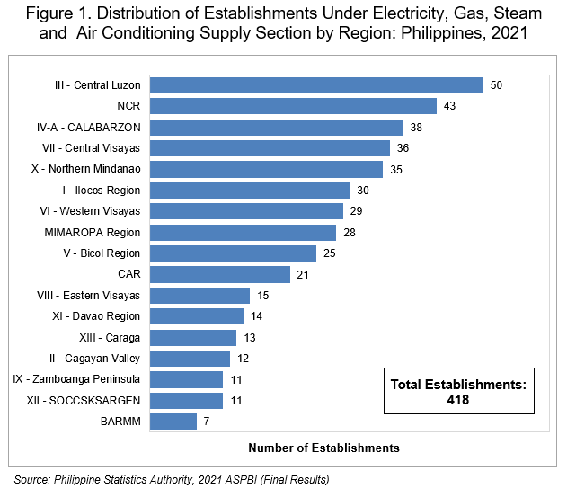 Figure 1. Distribution of Establishments Under Electricity, Gas, Steam and  Air Conditioning Supply Section by Region: Philippines, 2021