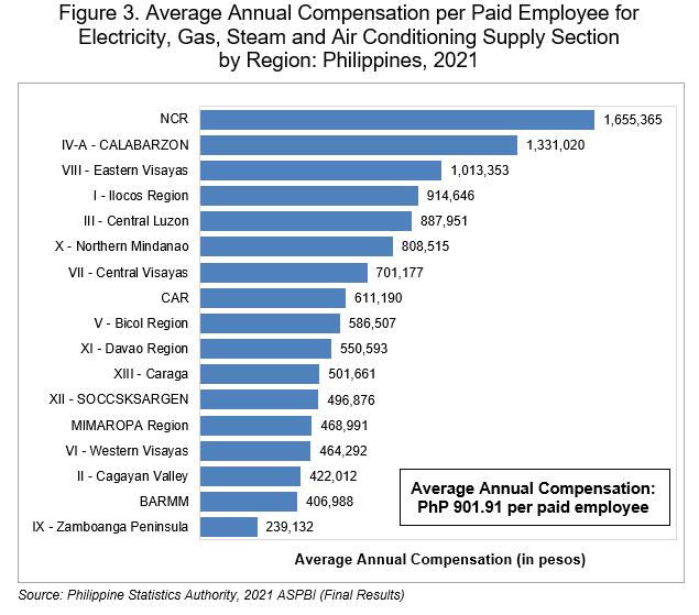 Figure 3. Average Annual Compensation per Paid Employee for Electricity, Gas, Steam and Air Conditioning Supply Section  by Region: Philippines, 2021