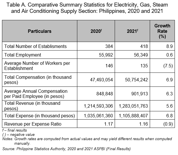 Table A. Comparative Summary Statistics for Electricity, Gas, Steam and Air Conditioning Supply Section: Philippines, 2020 and 2021