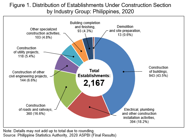 Figure 1. Distribution of Establishments Under Construction Section by Industry Group: Philippines, 2020