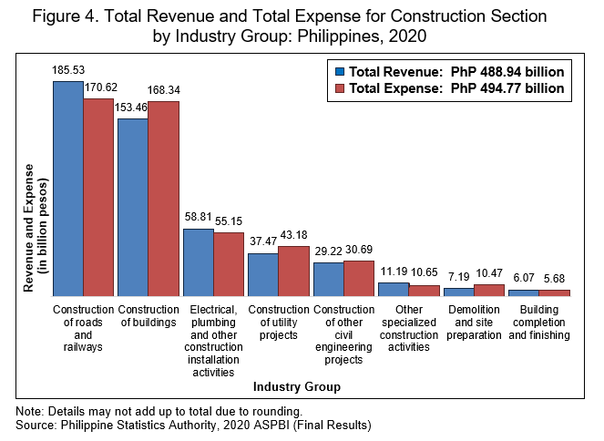 Figure 4. Total Revenue and Total Expense for Construction Section by Industry Group: Philippines, 2020