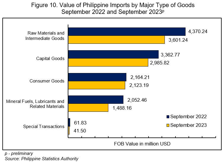 Value of Philippine Imports by Major Type of Goods