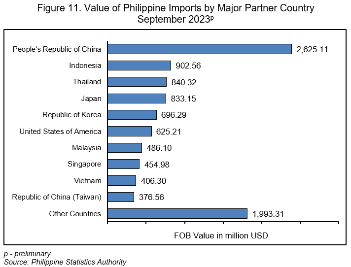 Value of Philippine Imports by Major Partner Country