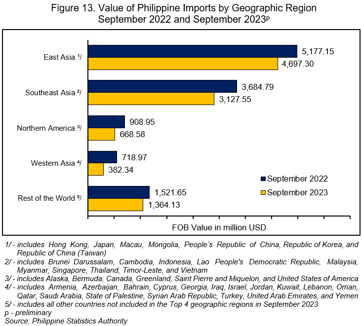 Value of Philippine Imports by Geographic Region