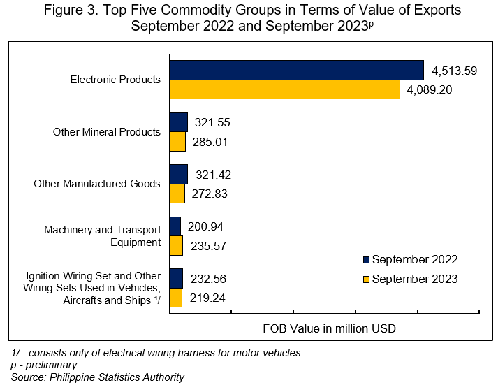Top Five Commodity Groups in Terms of Value of Exports