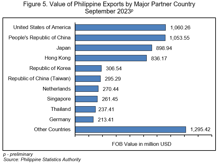 Value of Philippine Exports by Major Partner Country