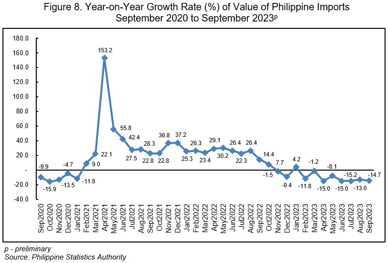 Year-on-Year Growth Rate (%) of Value of Philippine Imports