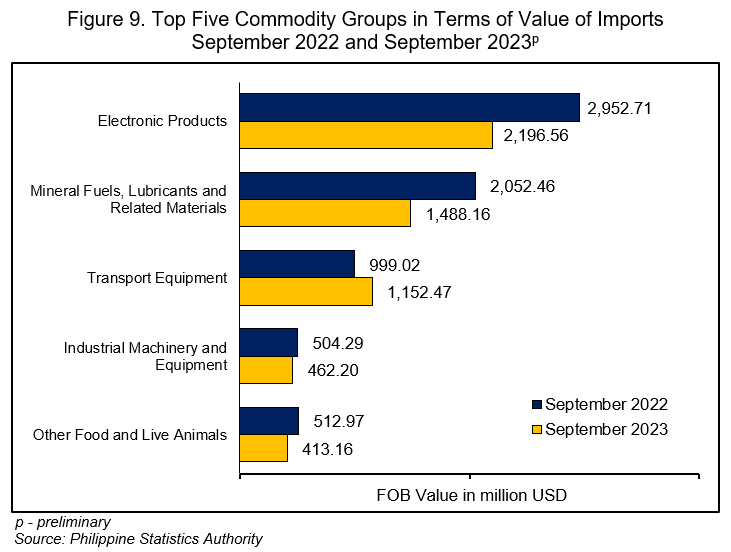 Top Five Commodity Groups in Terms of Value of Imports