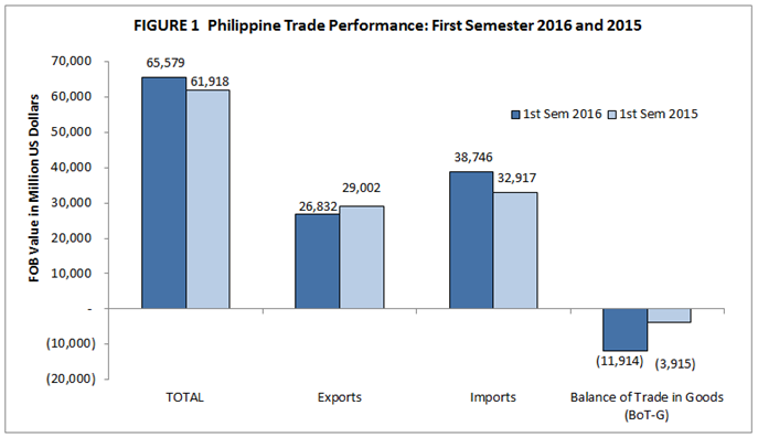 Figure 1 Philippine Trade Performance: First Semester 2016 and 2015