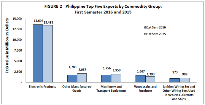 Figure 2. Philippine Top Five Exports by Commodity Group