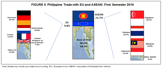 Figure 5. Philippine Trade with EU and ASEAN