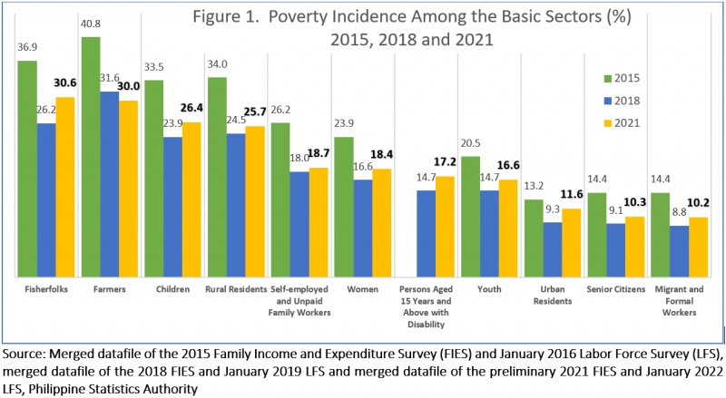 Figure 1. Poverty Incidence Among the Basic Serctors