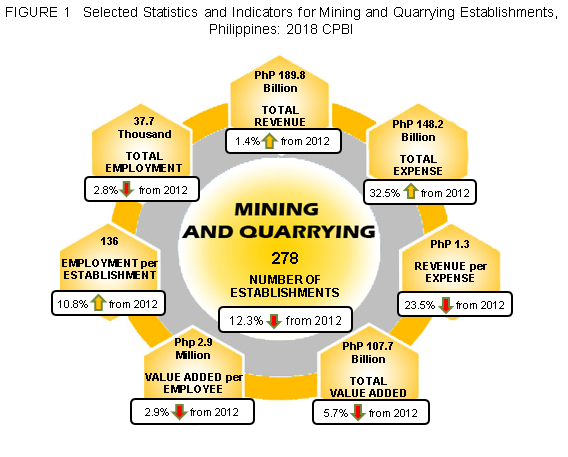 Figure 1 Selected Statstics and Indicators for Mining and Quarryong Establishments