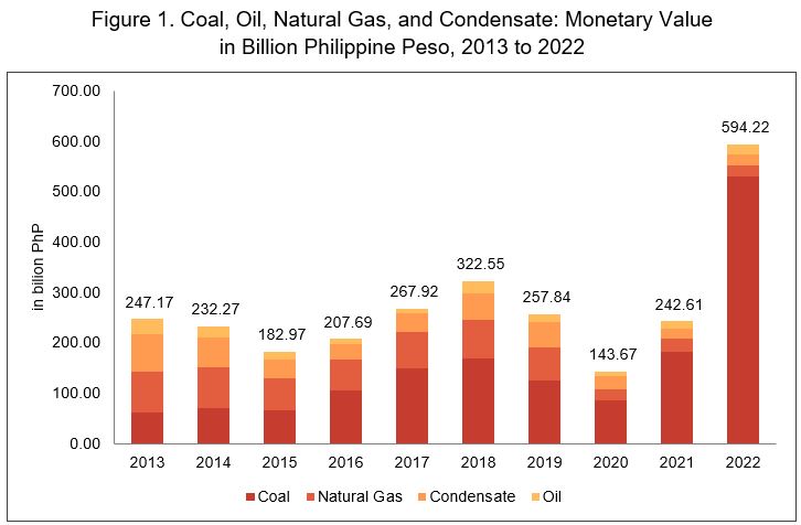 Figure 1. Coal, Oil, Natural Gas, and Condensate: Monetary Value in Billion Philippine Peso, 2013 to 2022