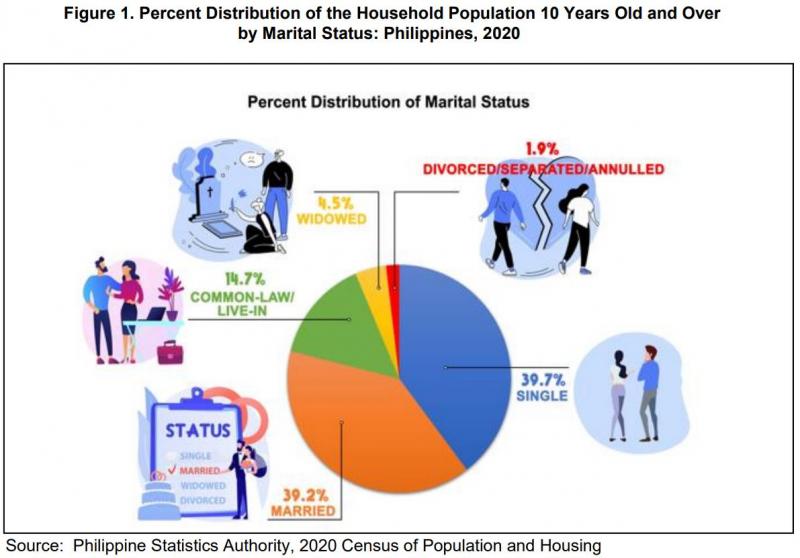 Figure 1. Percent Distribution of the Household Population 10 Years Old and Over by Marital Status