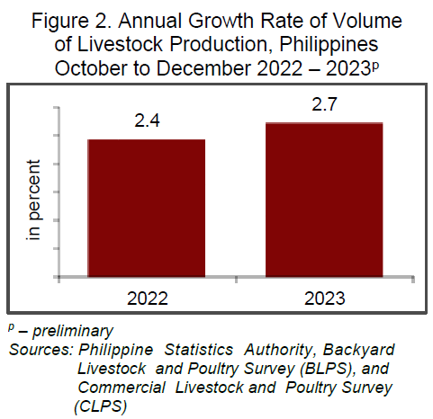 Figure 2 - Annual Growth Rate of Volume of Livestock Production