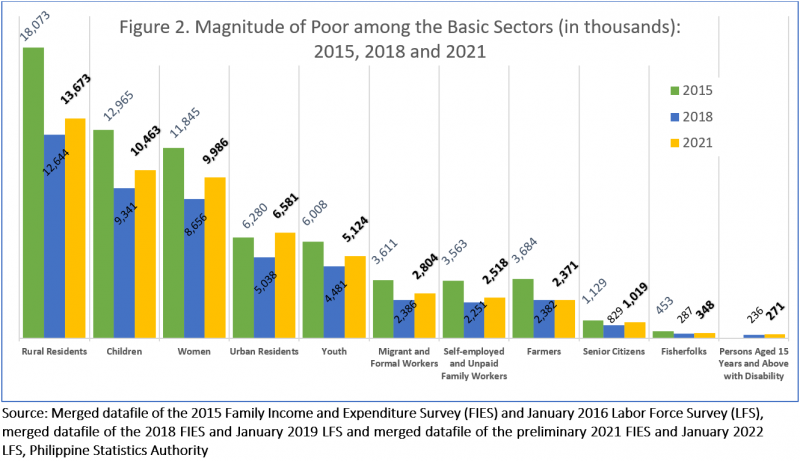 Figure 2. Magnitude of Poor among the Basic Sectors