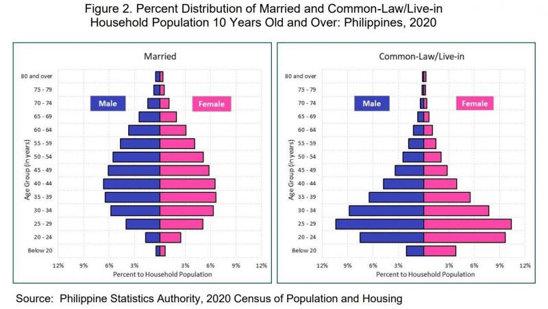 Figure 2. Percent Distribution of Married and Common-Law/Live-in Household Population 10 Yeas Old and Over