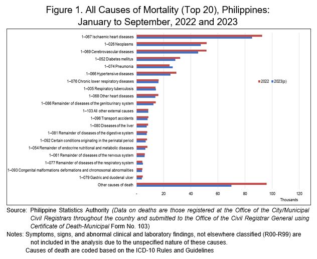 Figure 1. All Causes of Mortality (Top 20), Philippines: January to September, 2022 and 2023
