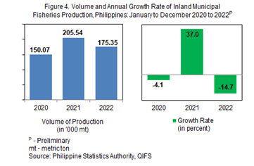 Figure 4. Volume and Annual Growth Rate of Inland Municipal Fisheries Production
