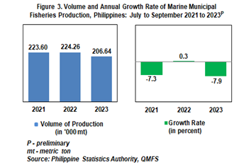 Marine Municipal Fisheries_Q3 2023