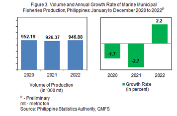 Figure 3. Volume and Annual Growth Rate of Marine Municipal