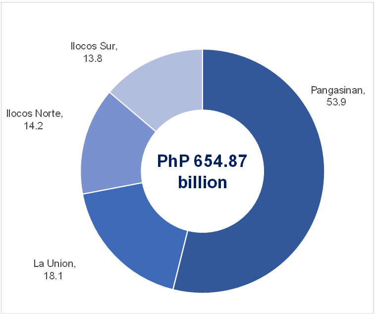 2022 Share to Region's GDP, by Province