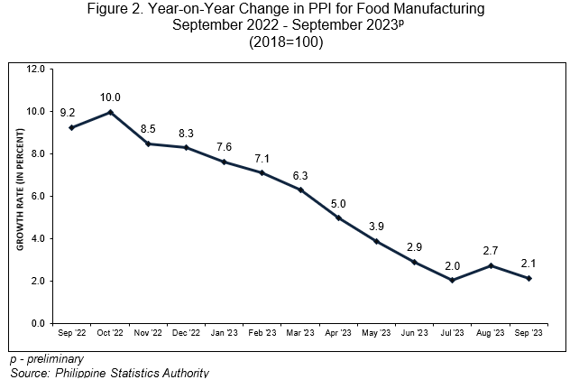 Figure 2. Year-on-Year Change in PPI for Food Manufacturing September 2022 - September 2023p (2018=100)