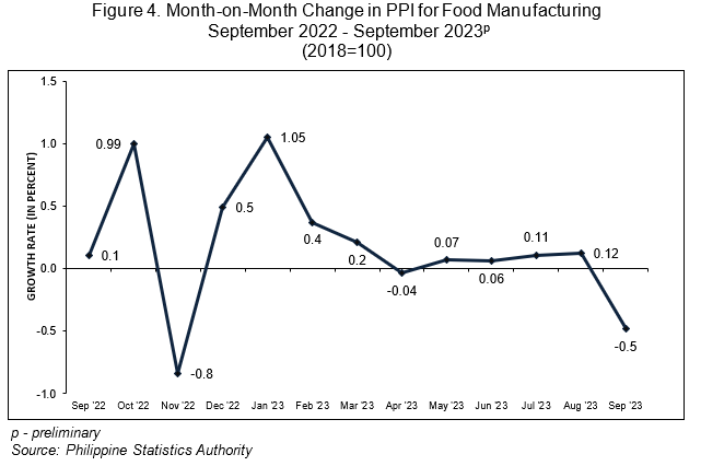 Figure 4. Month-on-Month Change in PPI for Food Manufacturing  September 2022 - September 2023p (2018=100)
