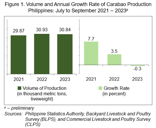 Figure 1. Volume and Annual Growth Rate of Carabao Production