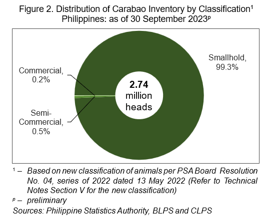 Figure 2. Distribution of Carabao Inventory