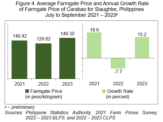 Figure 4. Average Farmgate Price and Annual Growth Rate of Farmgate Price of Carabao for Slaughter