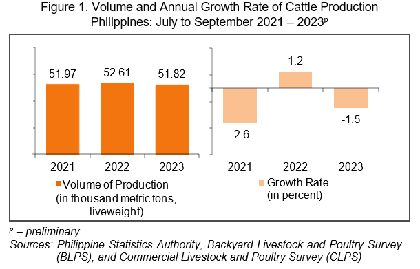 Figure 1. Volume and Annual Growth Rate of Cattle Production