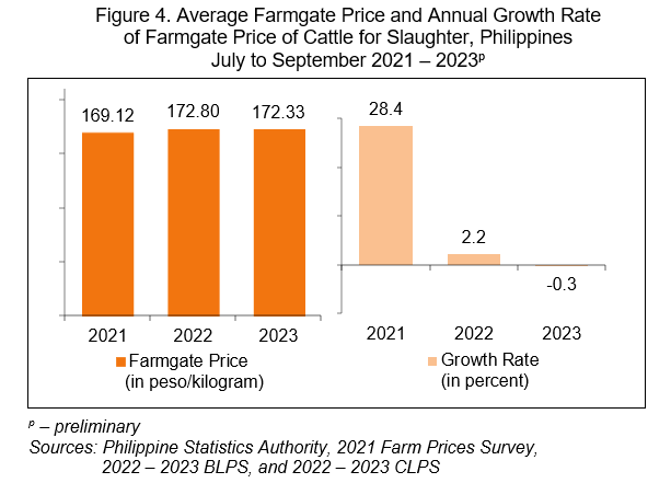 Figure 4. Average Farmgate Price and Annual Growth Rate  of Farmgate Price of Cattle for Slaughter