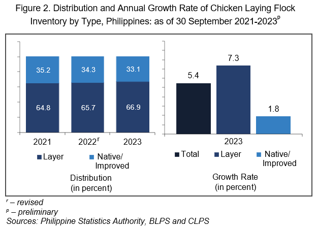 Figure 2. Distribution and Annual Growth Rate of Chicken Laying Flock Inventory by Type