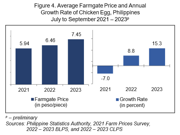 Figure 4. Average Farmgate Price and Annual Growth Rate of Chicken Egg