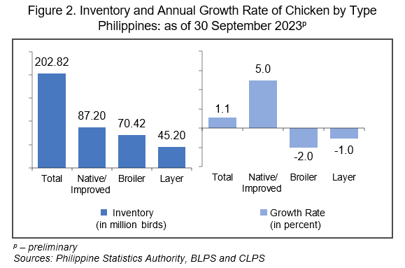 Figure 2. Inventory and Annual Growth Rate of Chicken by Type