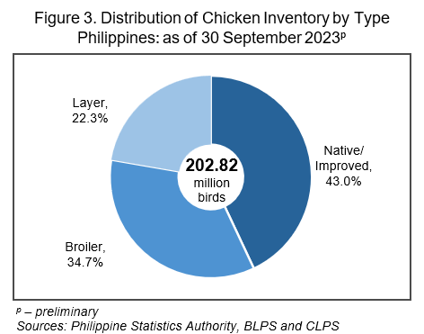 Figure 3. Distribution of Chicken Inventory by Type