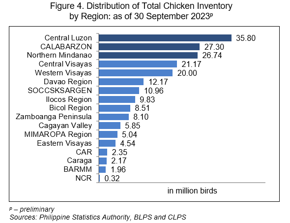 Figure 4. Distribution of Total Chicken Inventory by Region