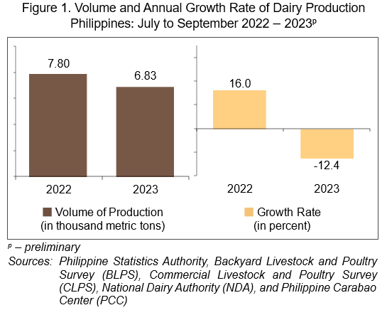 Figure 1. Volume and Annual Growth Rate of Dairy Production