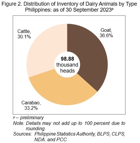 Figure 2. Distribution of Inventory of Dairy Animals by Type