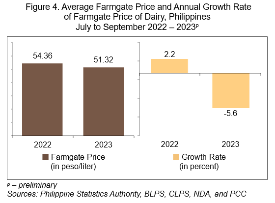 Figure 4. Average Farmgate Price and Annual Growth Rate of Farmgate Price of Dairy
