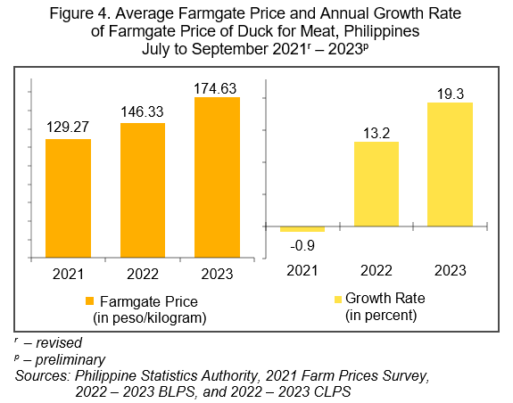 Figure 4. Average Farmgate Price and Annual Growth Rate  of Farmgate Price of Duck for Meat