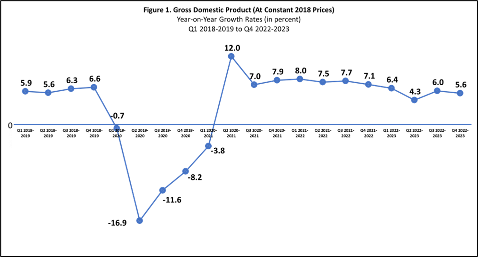 Figure 1. Gross Domestic Product (At Constant 2018 Prices), Year-on-Year Growth Rates (in percent), Q1 2018-2019 to Q4 2022-2023