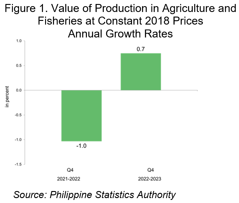 Q4 2023 Value of Production in Philippine Agriculture and Fisheries