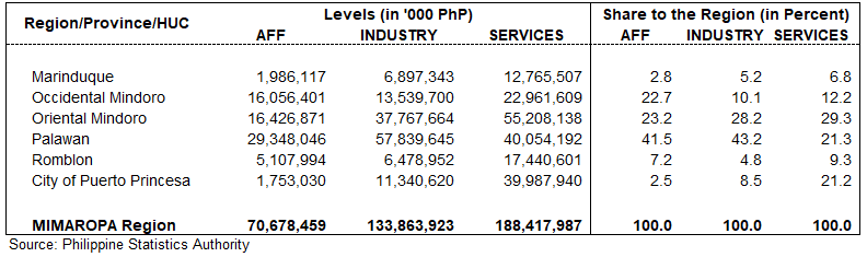 Share of Provinces and HUC to MIMAROPA Region’s Major Industry