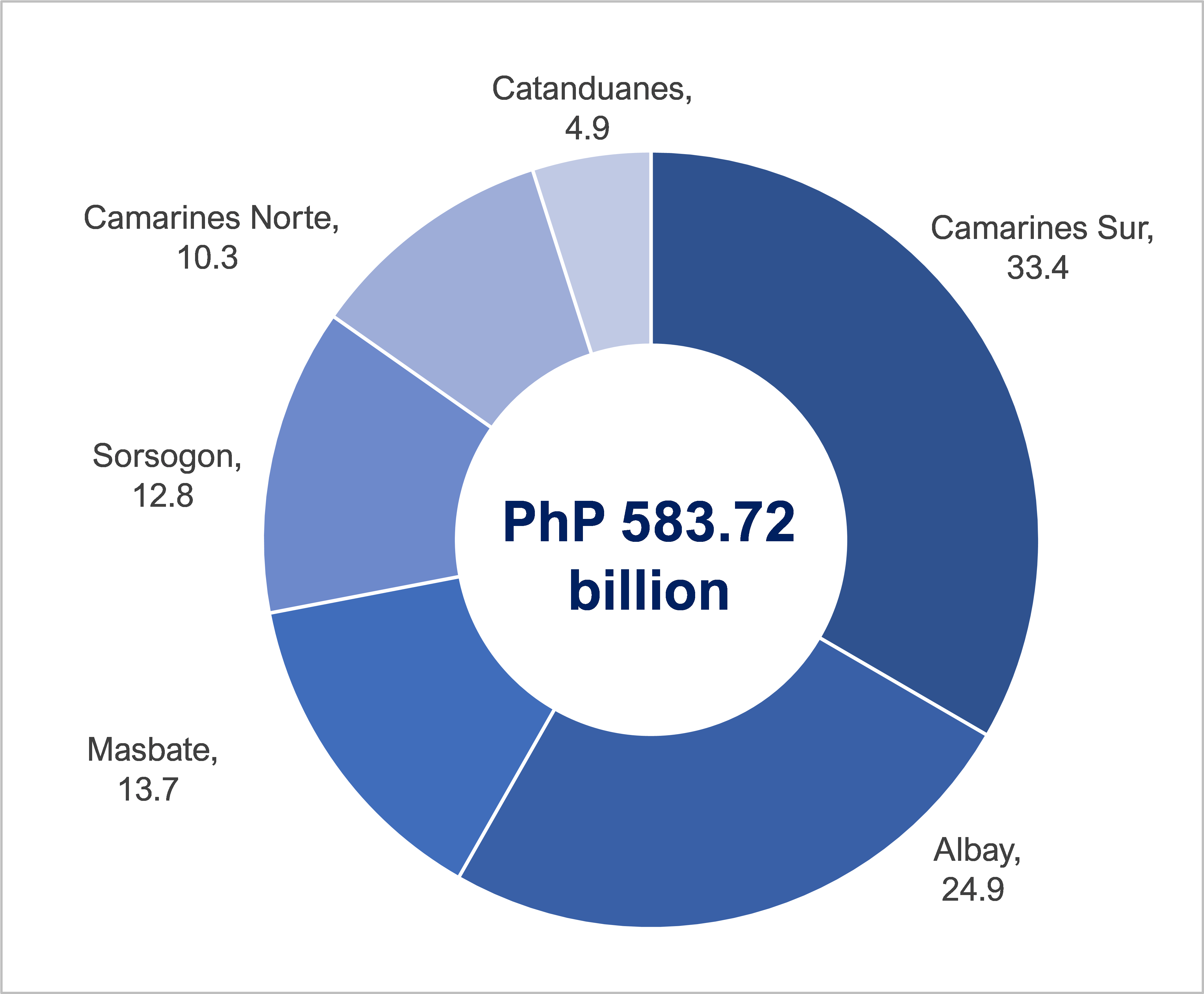 Share of Provinces to Bicol Region's GDP