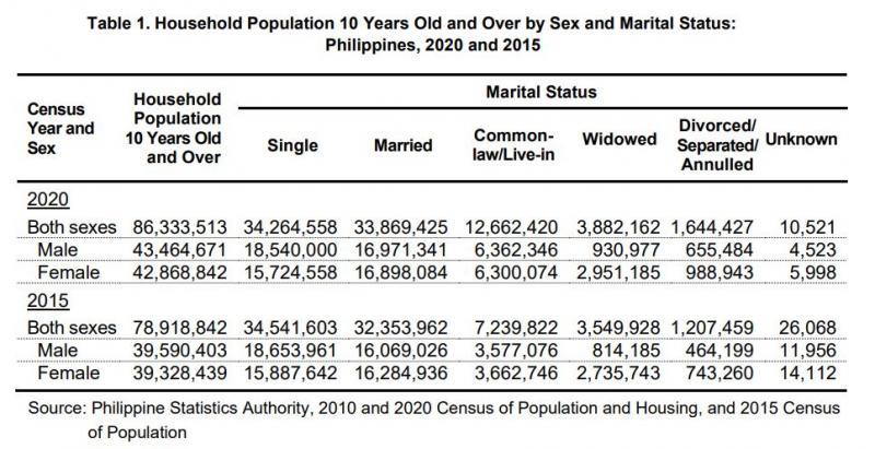Table 1. Household Population 10 Years Old and Over by Sex and Marital Status