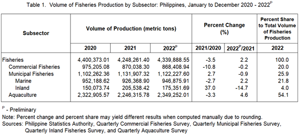Table 1. Volume of Fisheries Production by Subsector