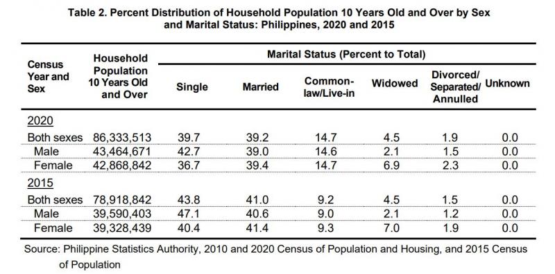 Table 2. Percent Distribution of Household Population 10 Years